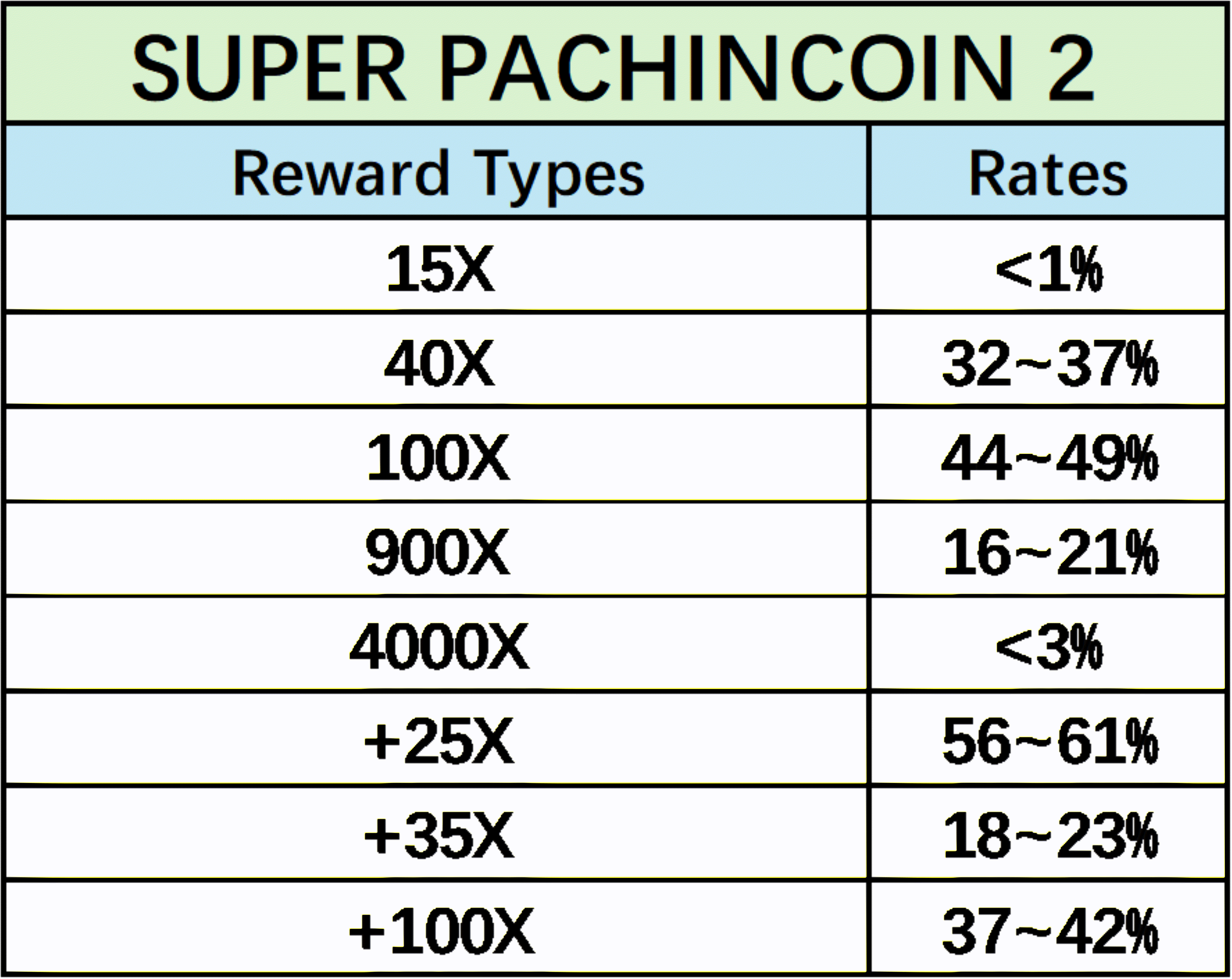 Super Pachincoin: Version 2 Drop Table