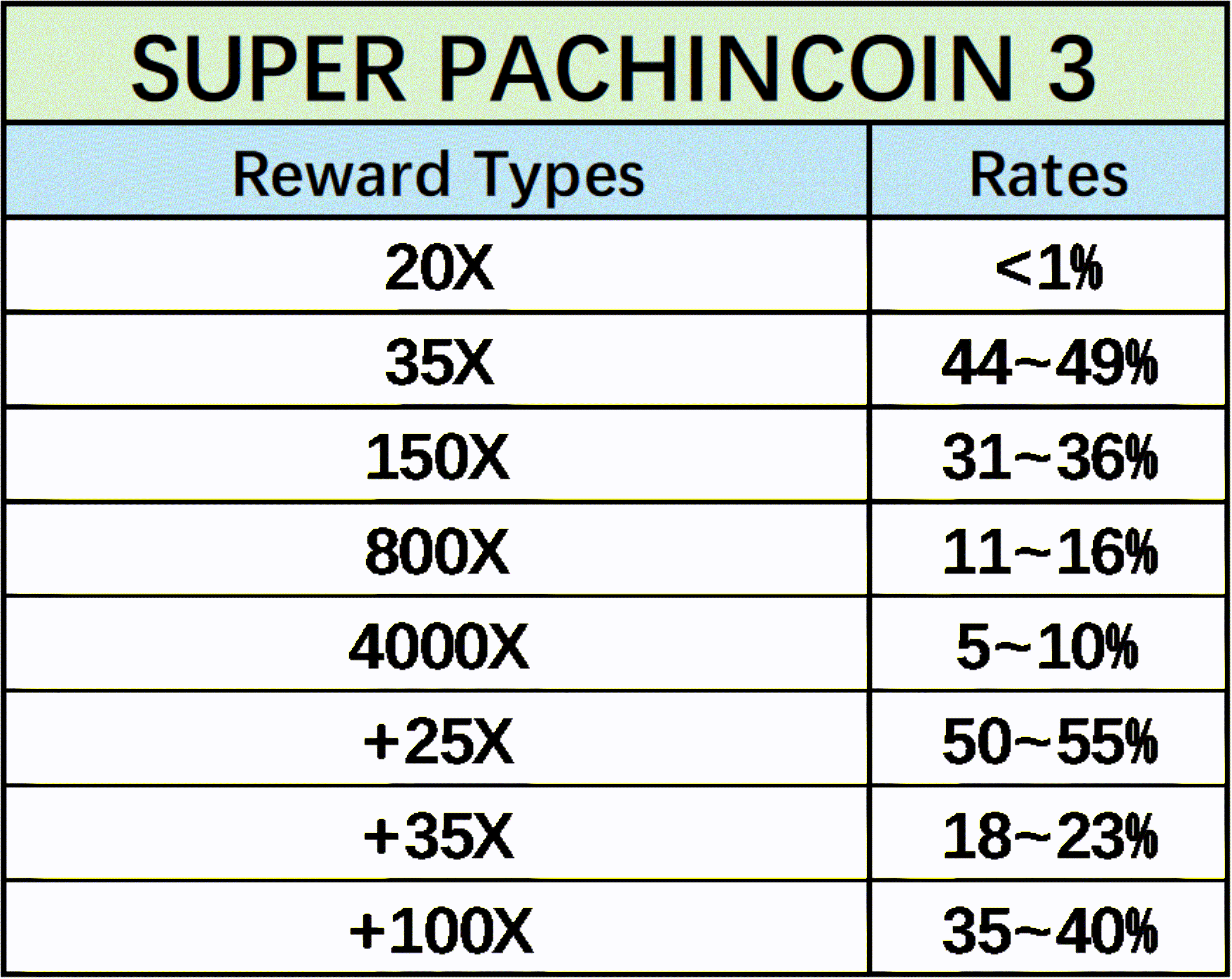 Super Pachincoin: Version 3 Drop Table