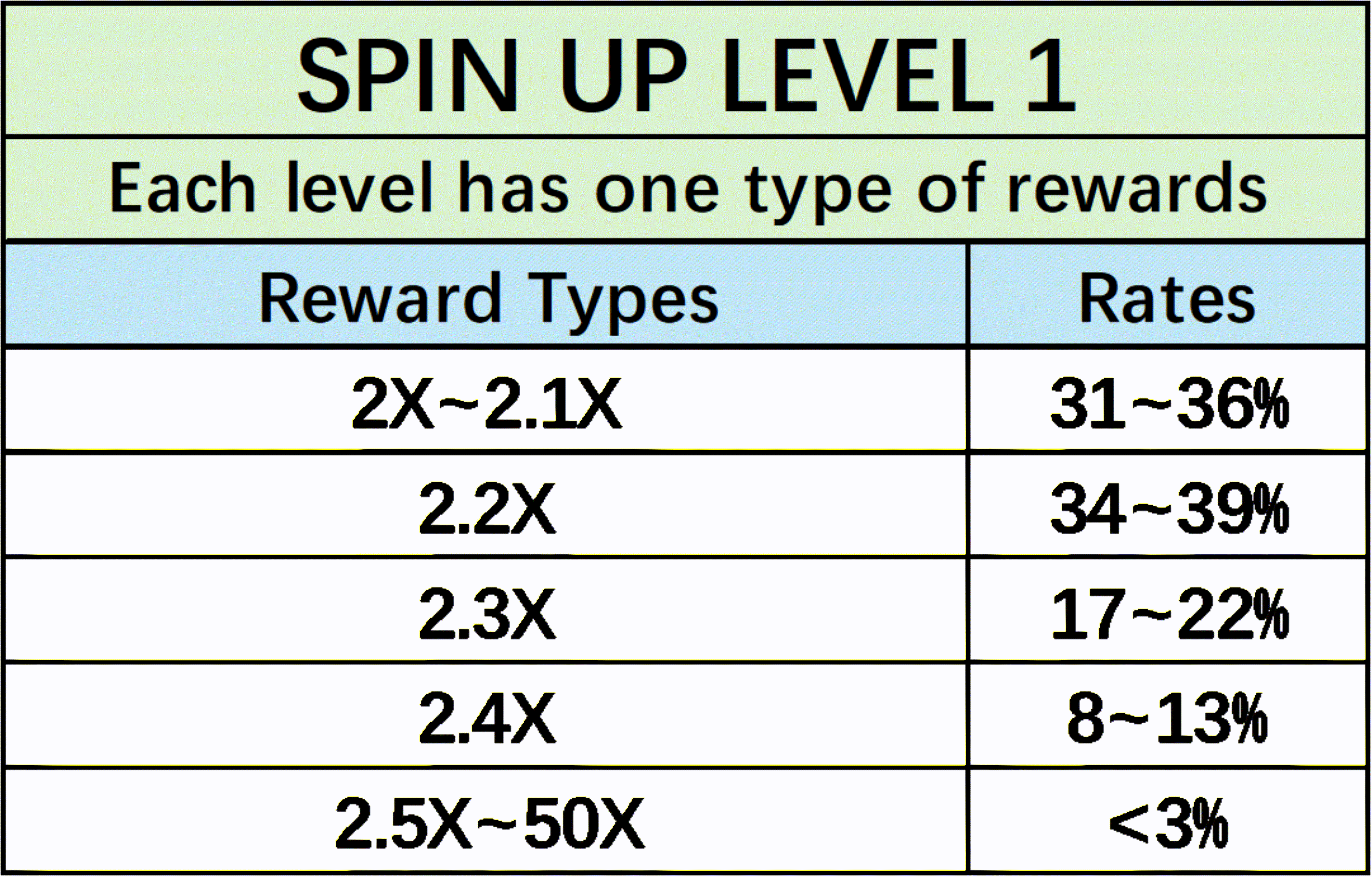 Spin Up Level 1 Drop Rates