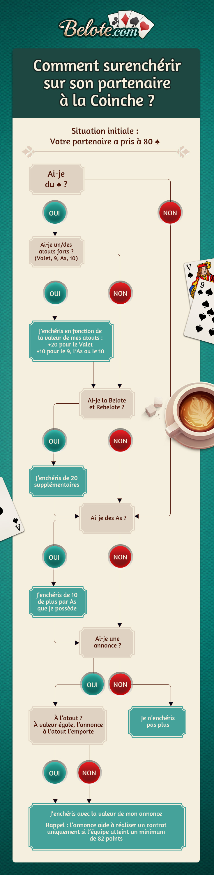 Surenchérir à la Coinche