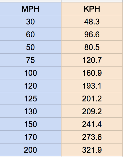 MPH KPH Conversion Chart Top Drives Help Center