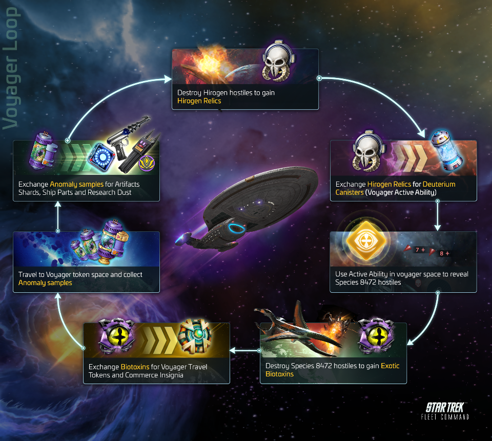 USS Voyager — Star Trek: Fleet Command Help Center