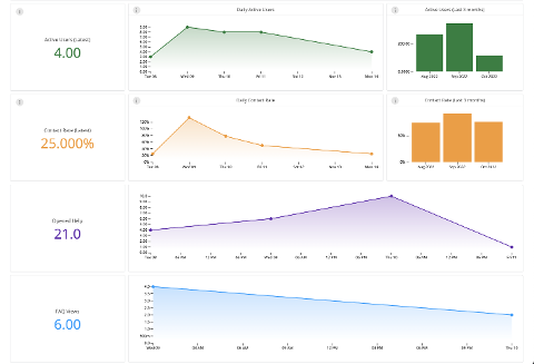 Helpshift Analytics: Overview — Helpshift Technical Support Help Center