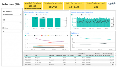 Power BI: Power BI Reports Overview — Helpshift Technical Support Help ...