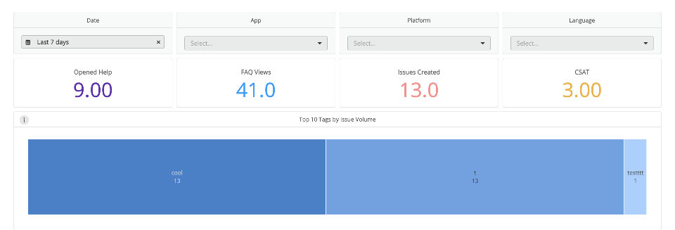 Helpshift Analytics: Overview — Helpshift Technical Support Help Center