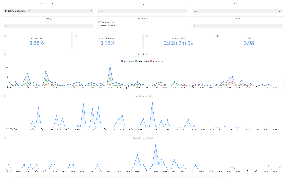 Helpshift Analytics: AI Compose Analytics — Helpshift Technical Support ...